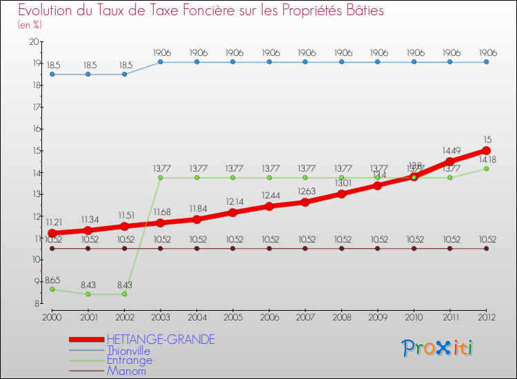 Evolution du taux de la taxe foncière sur le bati pour HETTANGE-GRANDE et les communes proches de 2000 à 2012 Comparaison des taux de taxe foncière sur le bati pour HETTANGE-GRANDE et les communes voisines de 2000 à 2012