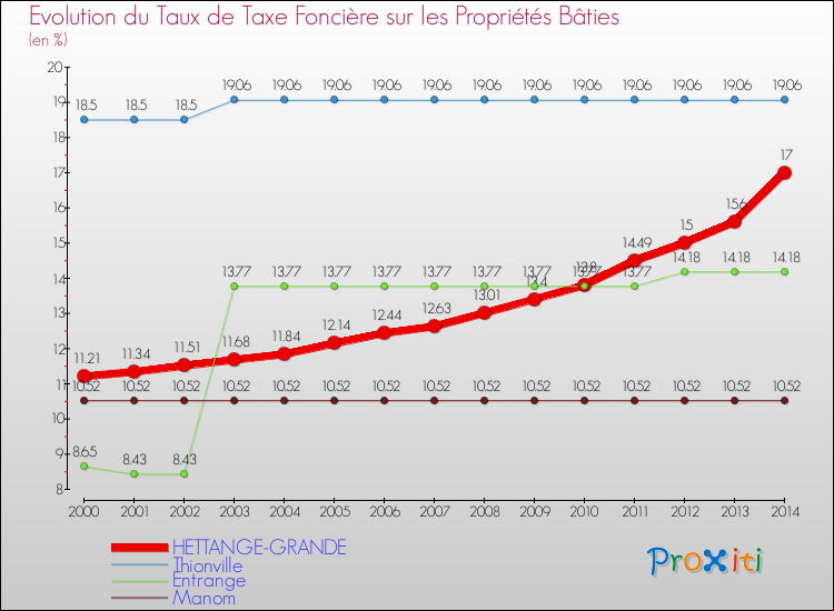 Evolution du taux de la taxe foncière sur le bati pour HETTANGE-GRANDE et les communes proches de 2000 à 2014 Comparaison des taux de taxe foncière sur le bati pour HETTANGE-GRANDE et les communes voisines de 2000 à 2014