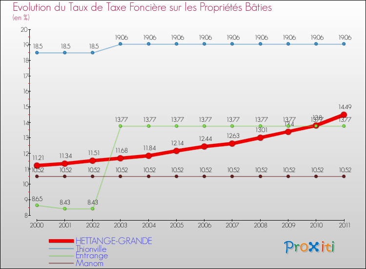 Evolution du taux de la taxe foncière sur le bati pour HETTANGE-GRANDE et les communes proches Comparaison des taux de taxe foncière sur le bati pour HETTANGE-GRANDE et les communes voisines