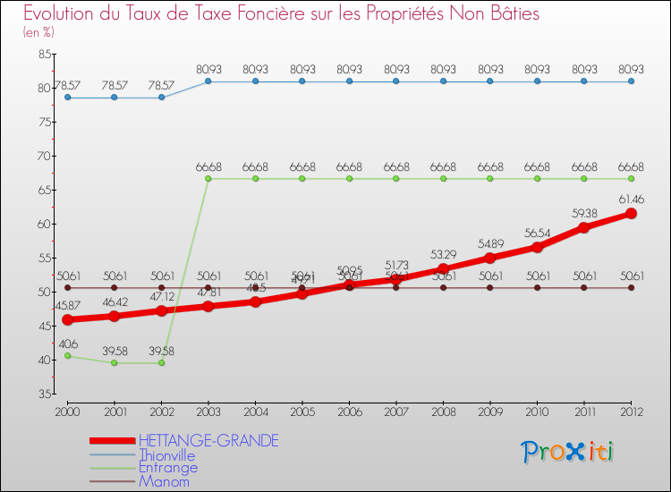 Evolution du taux de la taxe foncière sur les immeubles et terrains non batis pour HETTANGE-GRANDE et les communes proches de 2000 à 2012 Comparaison des taux de la taxe foncière sur les immeubles et terrains non batis pour HETTANGE-GRANDE et les communes voisines de 2000 à 2012