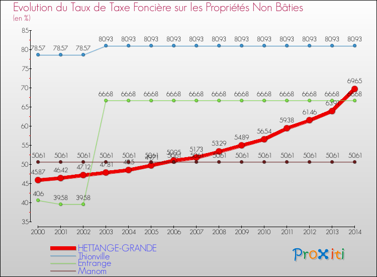 Evolution du taux de la taxe foncière sur les immeubles et terrains non batis pour HETTANGE-GRANDE et les communes proches de 2000 à 2014 Comparaison des taux de la taxe foncière sur les immeubles et terrains non batis pour HETTANGE-GRANDE et les communes voisines de 2000 à 2014