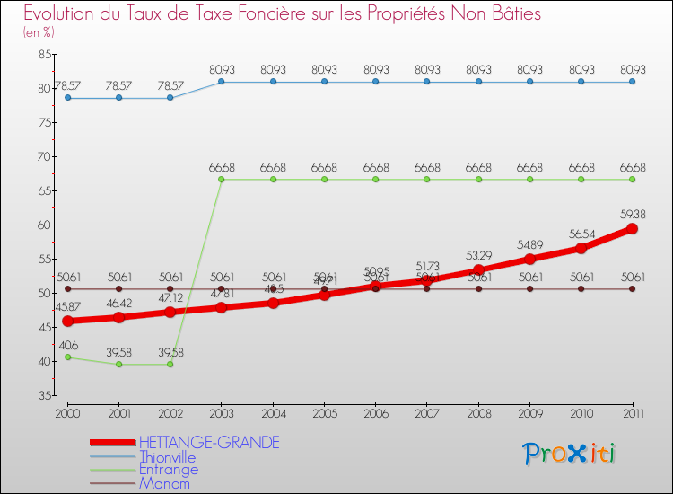 Evolution du taux de la taxe foncière sur les immeubles et terrains non batis pour HETTANGE-GRANDE et les communes proches Comparaison des taux de la taxe foncière sur les immeubles et terrains non batis pour HETTANGE-GRANDE et les communes voisines