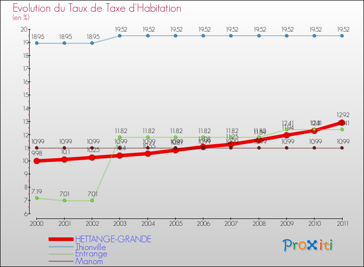 Evolution du taux de la taxe d'habitation pour HETTANGE-GRANDE et les communes proches Comparaison des taux de la taxe d'habitation pour HETTANGE-GRANDE et les communes voisines