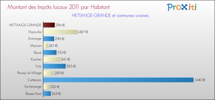 Montant des impôts locaux par Habitant pour HETTANGE-GRANDE et les communes proches Comparaison des impôts locaux par habitant pour HETTANGE-GRANDE et les communes voisines