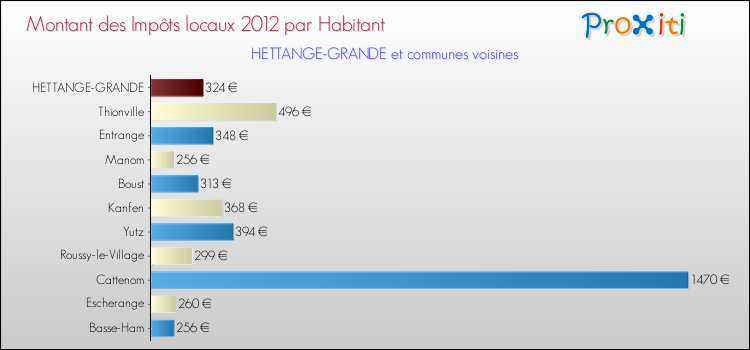 Montant des impôts locaux par Habitant pour HETTANGE-GRANDE et les communes proches Comparaison des impôts locaux par habitant pour HETTANGE-GRANDE et les communes voisines