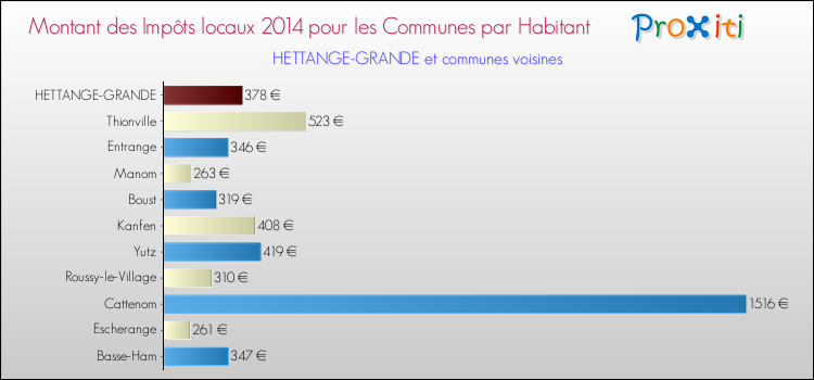 Montant des impôts locaux par Habitant pour HETTANGE-GRANDE et les communes proches en 2014 Comparaison des impôts locaux par habitant pour HETTANGE-GRANDE et les communes voisines en 2014