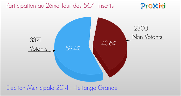 Participation au 2ème Tour des Elections Municipales 2014 de la commune de Hettange-Grande Elections Municipales 2014 - Participation au 2ème Tour pour la commune de Hettange-Grande