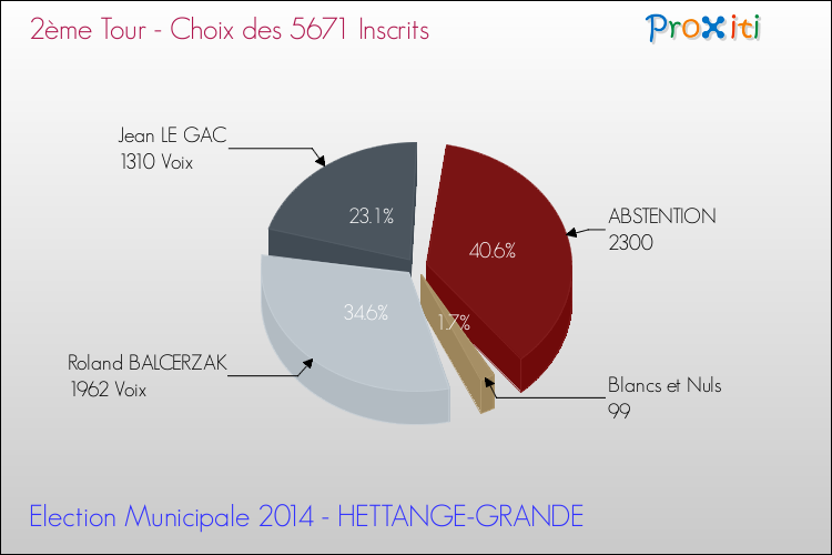 Résultats par rapport aux inscrits au 2ème Tour des Elections Municipales 2014 de la commune de HETTANGE-GRANDE Elections Municipales 2014 - Résultats par rapport aux inscrits au 2ème Tour pour la commune de HETTANGE-GRANDE