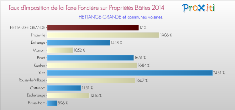 Taux d'imposition de la taxe foncière sur le bati 2014 pour HETTANGE-GRANDE et les communes proches Comparaison des taux d'imposition de la taxe foncière sur le bati 2014 pour HETTANGE-GRANDE et les communes voisines