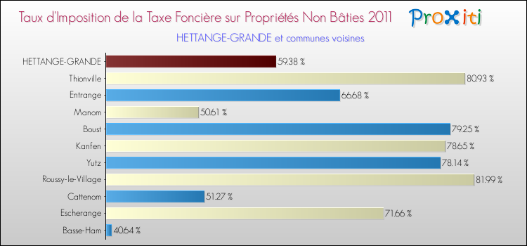 Taux d'imposition de la taxe foncière sur les immeubles et terrains non batis 2011 pour HETTANGE-GRANDE et les communes proches Comparaison des taux d'imposition de la taxe foncière sur les immeubles et terrains non batis 2011 pour HETTANGE-GRANDE et les communes voisines