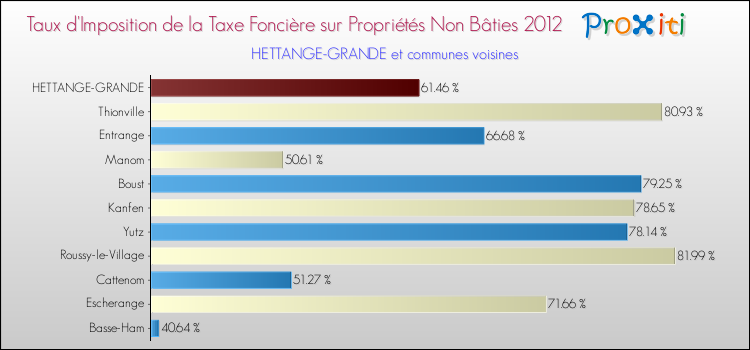 Taux d'imposition de la taxe foncière sur les immeubles et terrains non batis 2012 pour HETTANGE-GRANDE et les communes proches Comparaison des taux d'imposition de la taxe foncière sur les immeubles et terrains non batis 2012 pour HETTANGE-GRANDE et les communes voisines