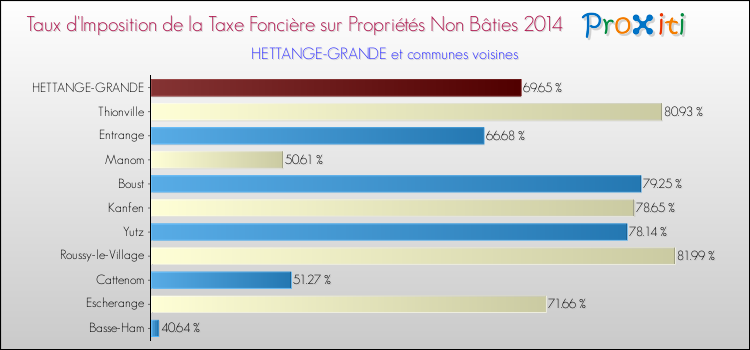 Taux d'imposition de la taxe foncière sur les immeubles et terrains non batis 2014 pour HETTANGE-GRANDE et les communes proches Comparaison des taux d'imposition de la taxe foncière sur les immeubles et terrains non batis 2014 pour HETTANGE-GRANDE et les communes voisines
