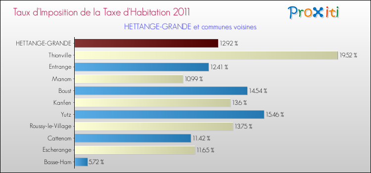 Taux d'imposition de la taxe d'habitation 2011 pour HETTANGE-GRANDE et les communes proches Comparaison des taux d'imposition de la taxe d'habitation 2011 pour HETTANGE-GRANDE et les communes voisines