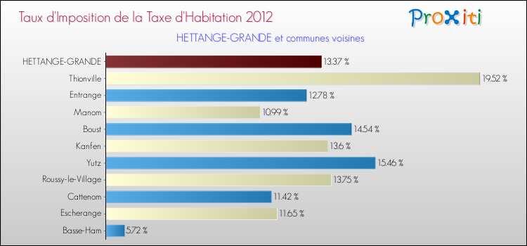 Taux d'imposition de la taxe d'habitation 2012 pour HETTANGE-GRANDE et les communes proches Comparaison des taux d'imposition de la taxe d'habitation 2012 pour HETTANGE-GRANDE et les communes voisines
