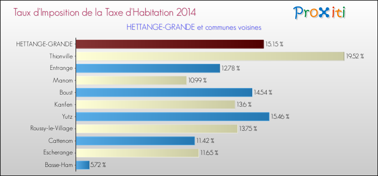 Taux d'imposition de la taxe d'habitation 2014 pour HETTANGE-GRANDE et les communes proches Comparaison des taux d'imposition de la taxe d'habitation 2014 pour HETTANGE-GRANDE et les communes voisines