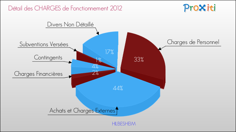 Décomposition des Charges de Fonctionnement 2012 de la commune de HILBESHEIM Charges de Fonctionnement 2012 pour la commune de HILBESHEIM