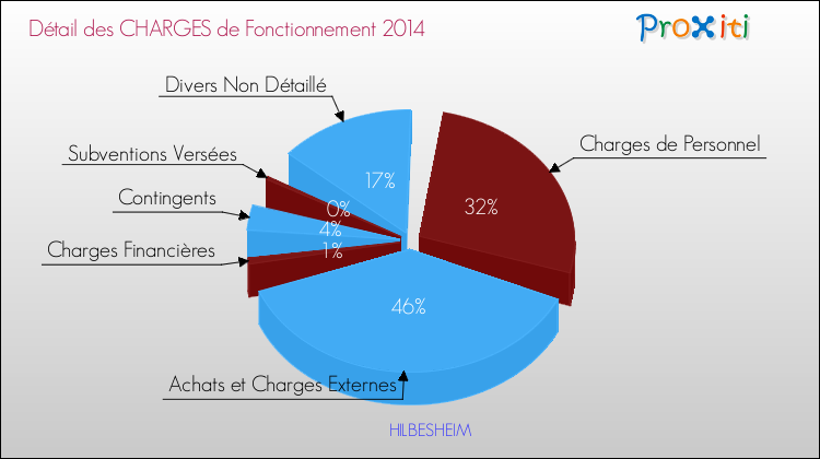 Décomposition des Charges de Fonctionnement 2014 de la commune de HILBESHEIM Charges de Fonctionnement 2014 pour la commune de HILBESHEIM