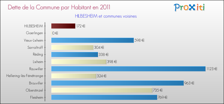 Dette par habitant de la commune en 2011 pour HILBESHEIM et les communes proches Comparaison de la dette par habitant de la commune en 2011 pour HILBESHEIM et les communes voisines