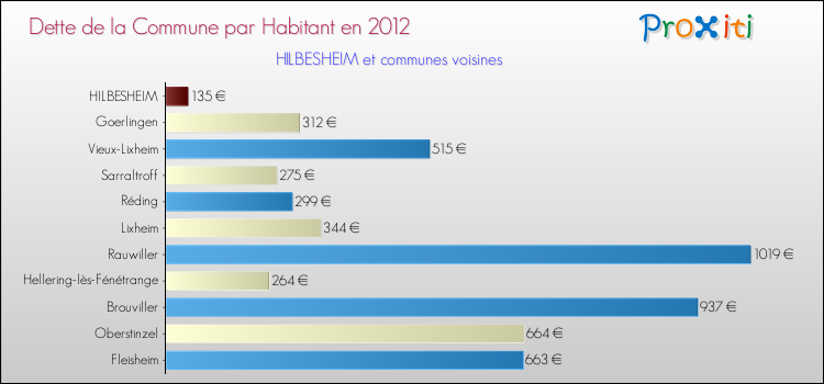 Dette par habitant de la commune en 2012 pour HILBESHEIM et les communes proches Comparaison de la dette par habitant de la commune en 2012 pour HILBESHEIM et les communes voisines