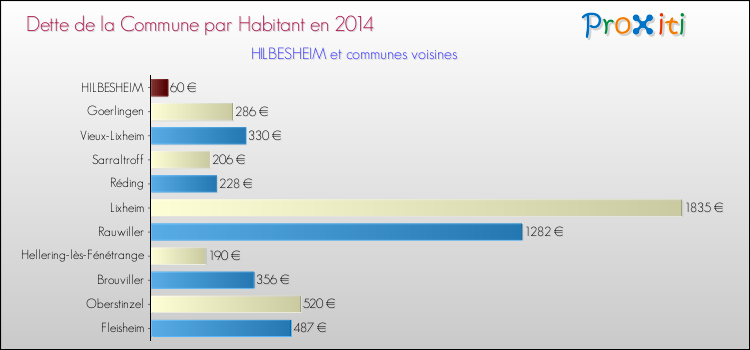 Dette par habitant de la commune en 2014 pour HILBESHEIM et les communes proches Comparaison de la dette par habitant de la commune en 2014 pour HILBESHEIM et les communes voisines