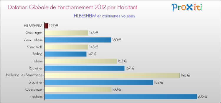 Montant des dotations globales de fonctionnement DGF par Habitant pour HILBESHEIM et les communes proches Comparaison des des dotations globales de fonctionnement DGF par habitant pour HILBESHEIM et les communes voisines