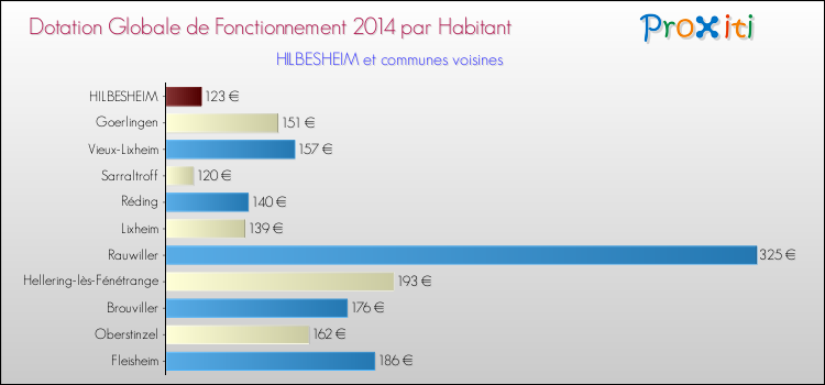 Montant des dotations globales de fonctionnement DGF par Habitant pour HILBESHEIM et les communes proches en 2014. Comparaison des des dotations globales de fonctionnement DGF par habitant pour HILBESHEIM et les communes voisines en 2014.