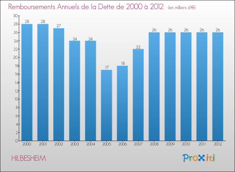 Evolution de l'annuité de la dette pour la commune de HILBESHEIM de 2000 à 2012 Annuités de la dette pour HILBESHEIM de 2000 à 2012