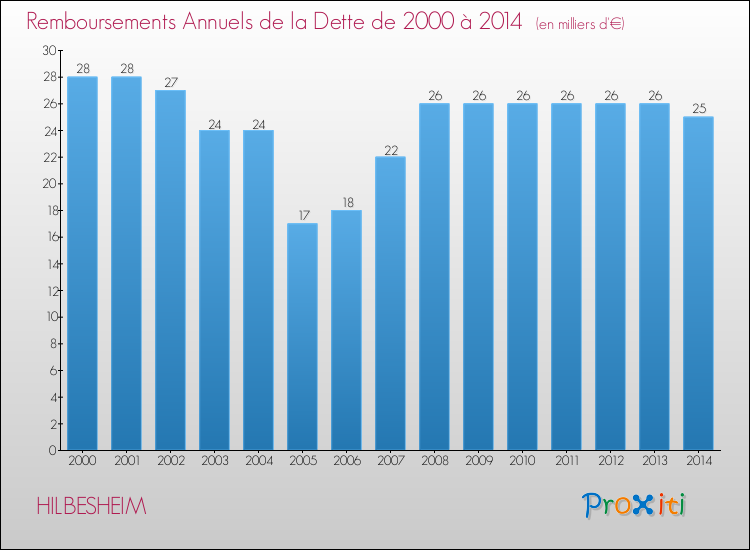 Evolution de l'annuité de la dette pour la commune de HILBESHEIM de 2000 à 2014 Annuités de la dette pour HILBESHEIM de 2000 à 2014