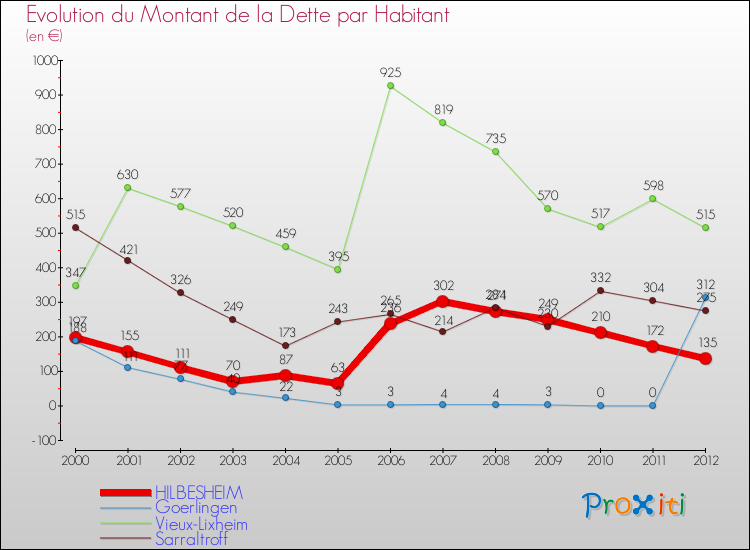 Evolution de la dette par habitant pour la commune de HILBESHEIM et les communes proches de 2000 à 2012 Comparaison de la dette par habitant pour HILBESHEIM et les communes voisines de 2000 à 2012