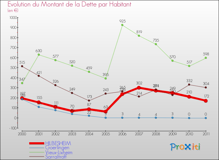 Evolution de la dette par habitant pour la commune de HILBESHEIM et les communes proches Comparaison de la dette par habitant pour HILBESHEIM et les communes voisines