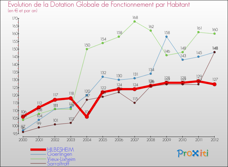 Evolution et montant de la dotation globale de fonctionnement par Habitant pour HILBESHEIM et les communes proches Comparaison des dotations globales de fonctionnement par habitant pour HILBESHEIM et les communes voisines
