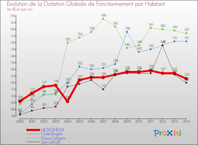 Evolution et montant de la dotation globale de fonctionnement par Habitant pour HILBESHEIM et les communes proches de 2000 à 2014. Comparaison des dotations globales de fonctionnement par habitant pour HILBESHEIM et les communes voisines de 2000 à 2014.