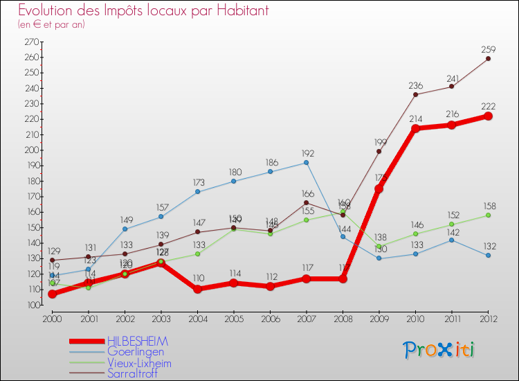 Evolution et montant des impôts locaux par Habitant pour HILBESHEIM et les communes proches Comparaison des impôts locaux par habitant pour HILBESHEIM et les communes voisines