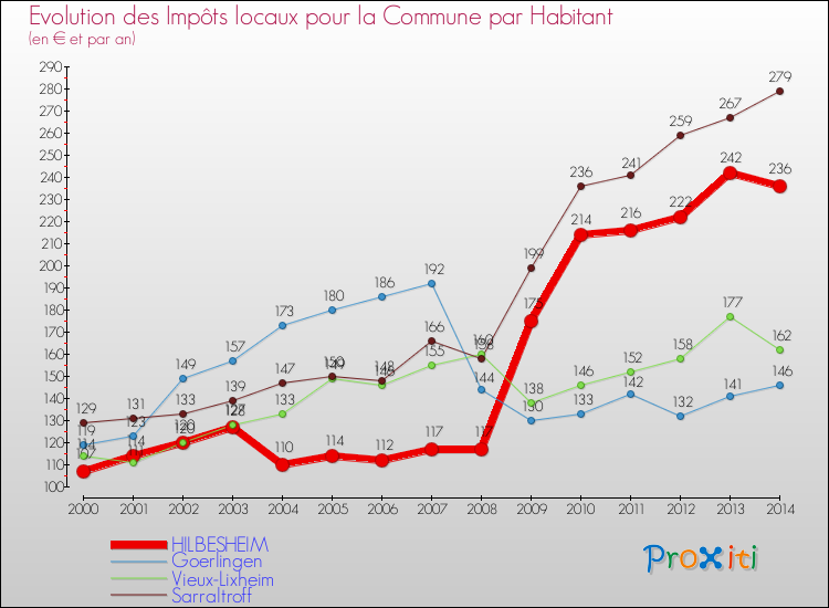 Evolution et montant des impôts locaux par Habitant pour HILBESHEIM et les communes proches de 2000 à 2014 Comparaison des impôts locaux par habitant pour HILBESHEIM et les communes voisines de 2000 à 2014