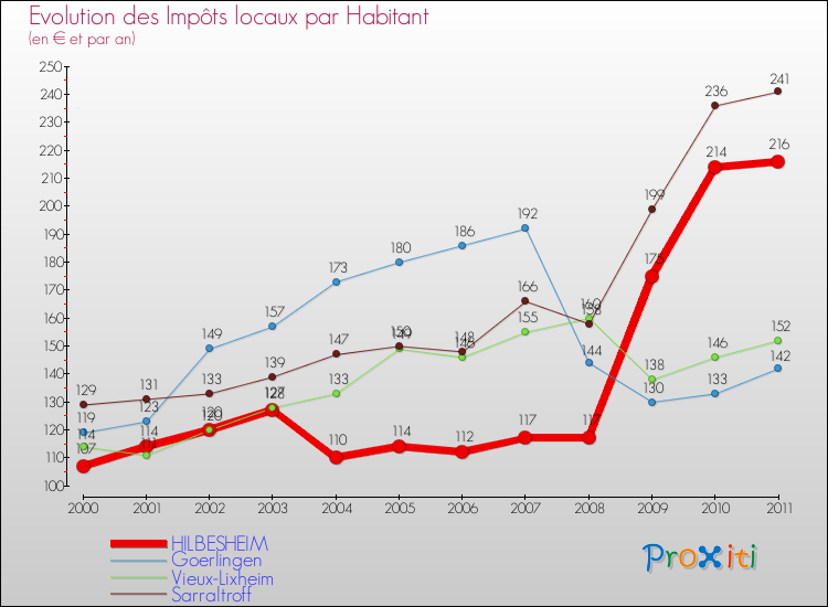 Evolution et montant des impôts locaux par Habitant pour HILBESHEIM et les communes proches Comparaison des impôts locaux par habitant pour HILBESHEIM et les communes voisines