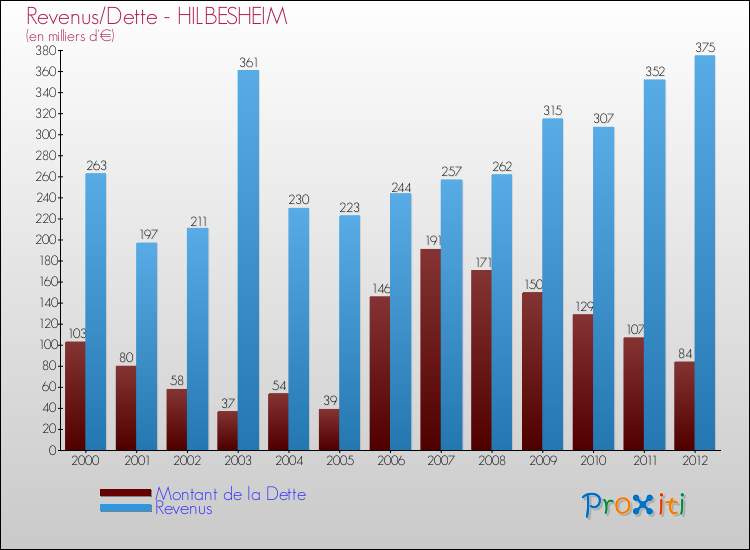 Evolution comparée de la dette et des revenus pour la commune de HILBESHEIM de 2000 à 2012 Comparaison de la dette et des revenus pour HILBESHEIM de 2000 à 2012