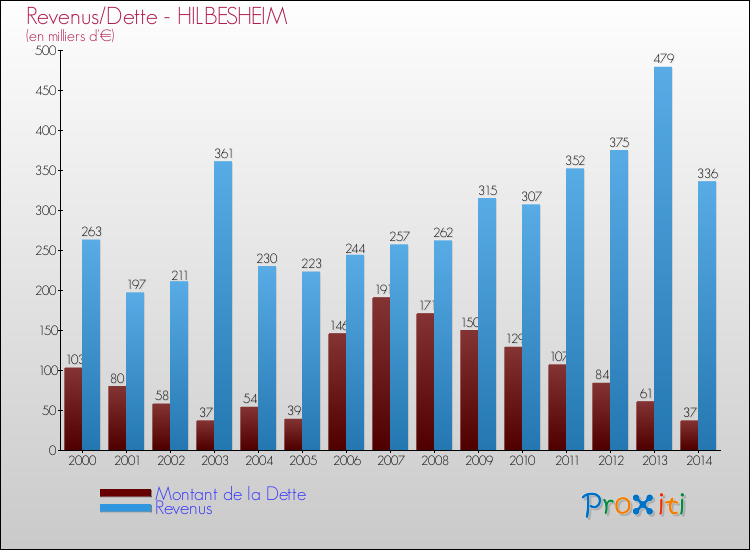 Evolution comparée de la dette et des revenus pour la commune de HILBESHEIM de 2000 à 2014 Comparaison de la dette et des revenus pour HILBESHEIM de 2000 à 2014