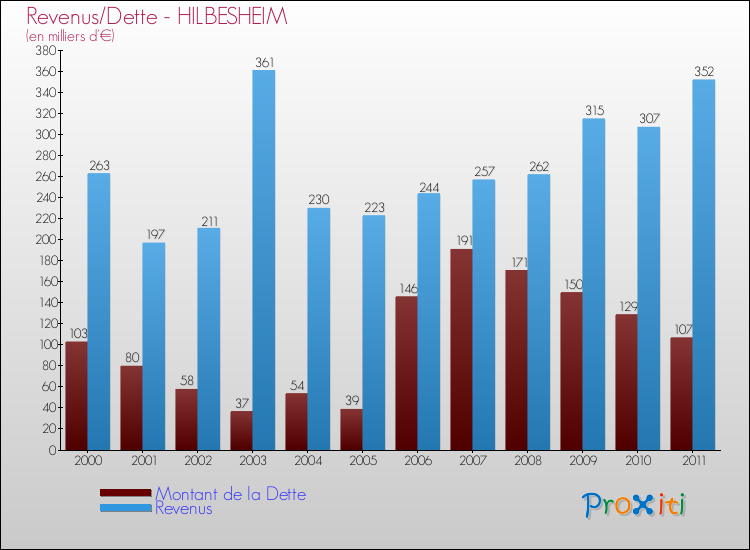 Evolution comparée de la dette et des revenus pour la commune de HILBESHEIM de 2000 à 2011 Comparaison de la dette et des revenus pour HILBESHEIM de 2000 à 2011