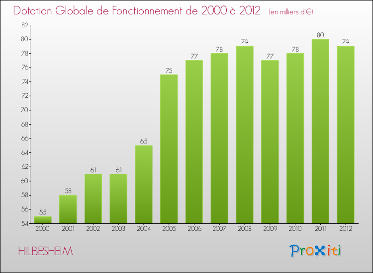 Evolution du montant de la Dotation Globale de Fonctionnement pour la commune de HILBESHEIM de 2000 à 2012 Evolution du montant de la Dotation Globale de Fonctionnement pour HILBESHEIM de 2000 à 2012