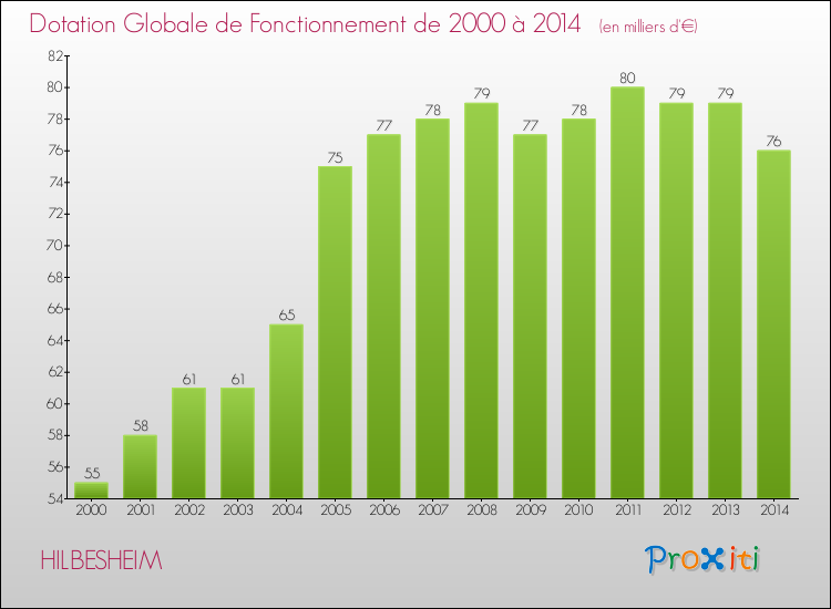 Evolution du montant de la Dotation Globale de Fonctionnement pour la commune de HILBESHEIM de 2000 à 2014 Evolution du montant de la Dotation Globale de Fonctionnement pour HILBESHEIM de 2000 à 2014