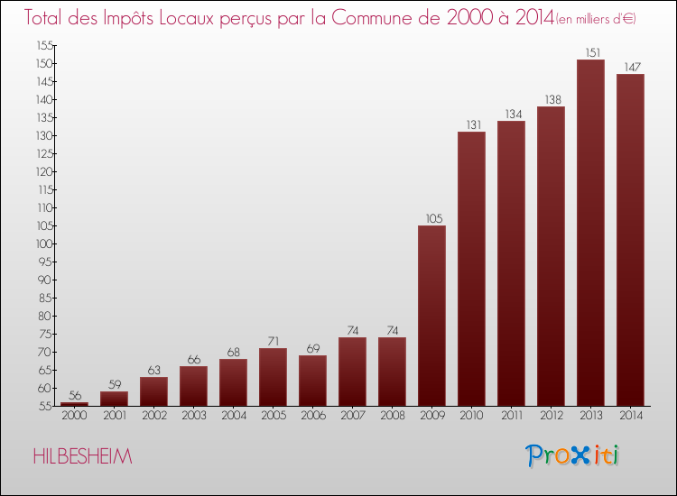 Evolution des Impôts Locaux pour la commune de HILBESHEIM de 2000 à 2014 Evolution des Impôts Locaux pour HILBESHEIM de 2000 à 2014