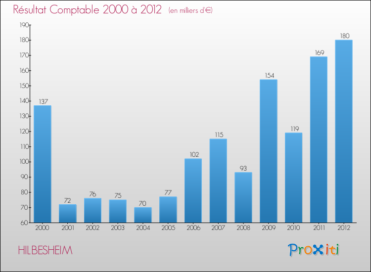 Evolution du résultat comptable pour la commune de HILBESHEIM de 2000 à 2012 Evolution du résultat comptable pour HILBESHEIM de 2000 à 2012