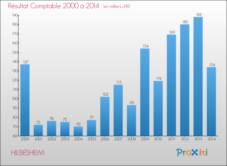Evolution du résultat comptable pour la commune de HILBESHEIM de 2000 à 2014 Evolution du résultat comptable pour HILBESHEIM de 2000 à 2014