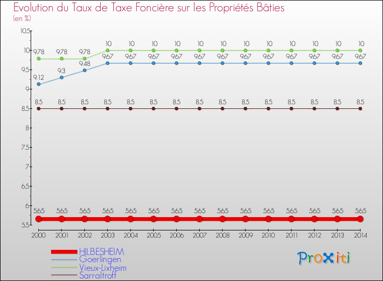 Evolution du taux de la taxe foncière sur le bati pour HILBESHEIM et les communes proches de 2000 à 2014 Comparaison des taux de taxe foncière sur le bati pour HILBESHEIM et les communes voisines de 2000 à 2014