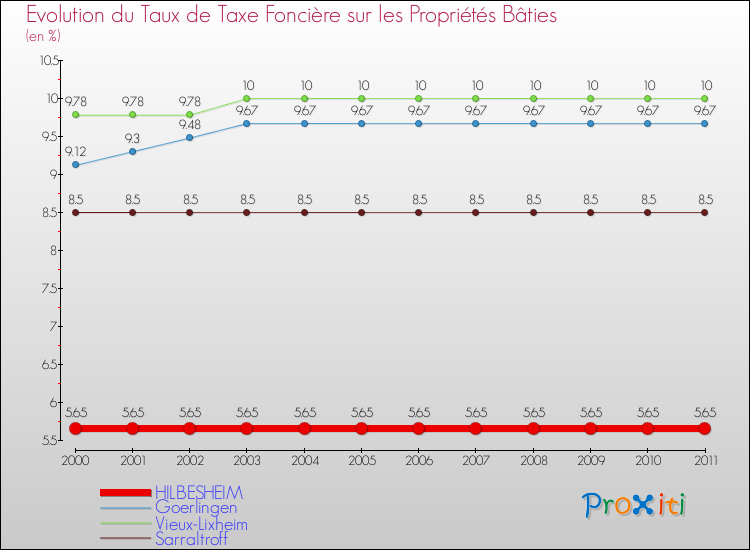 Evolution du taux de la taxe foncière sur le bati pour HILBESHEIM et les communes proches Comparaison des taux de taxe foncière sur le bati pour HILBESHEIM et les communes voisines