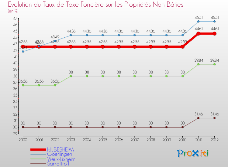 Evolution du taux de la taxe foncière sur les immeubles et terrains non batis pour HILBESHEIM et les communes proches de 2000 à 2012 Comparaison des taux de la taxe foncière sur les immeubles et terrains non batis pour HILBESHEIM et les communes voisines de 2000 à 2012