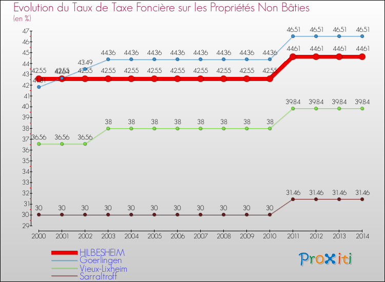 Evolution du taux de la taxe foncière sur les immeubles et terrains non batis pour HILBESHEIM et les communes proches de 2000 à 2014 Comparaison des taux de la taxe foncière sur les immeubles et terrains non batis pour HILBESHEIM et les communes voisines de 2000 à 2014