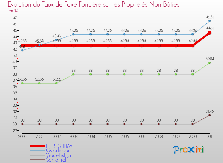 Evolution du taux de la taxe foncière sur les immeubles et terrains non batis pour HILBESHEIM et les communes proches Comparaison des taux de la taxe foncière sur les immeubles et terrains non batis pour HILBESHEIM et les communes voisines