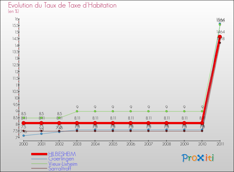 Evolution du taux de la taxe d'habitation pour HILBESHEIM et les communes proches Comparaison des taux de la taxe d'habitation pour HILBESHEIM et les communes voisines