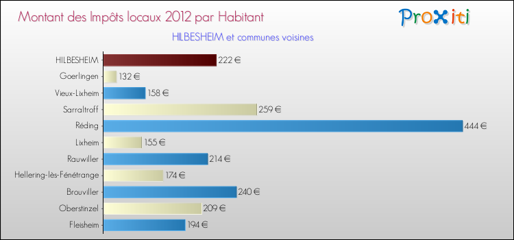 Montant des impôts locaux par Habitant pour HILBESHEIM et les communes proches Comparaison des impôts locaux par habitant pour HILBESHEIM et les communes voisines